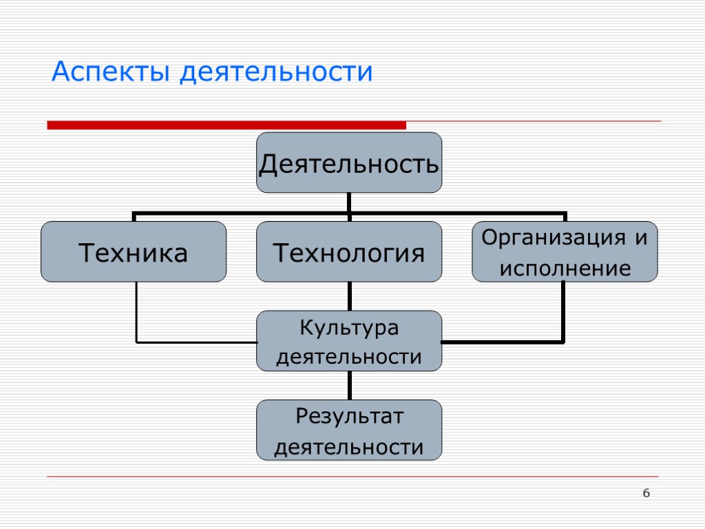 6 Аспекты деятельности